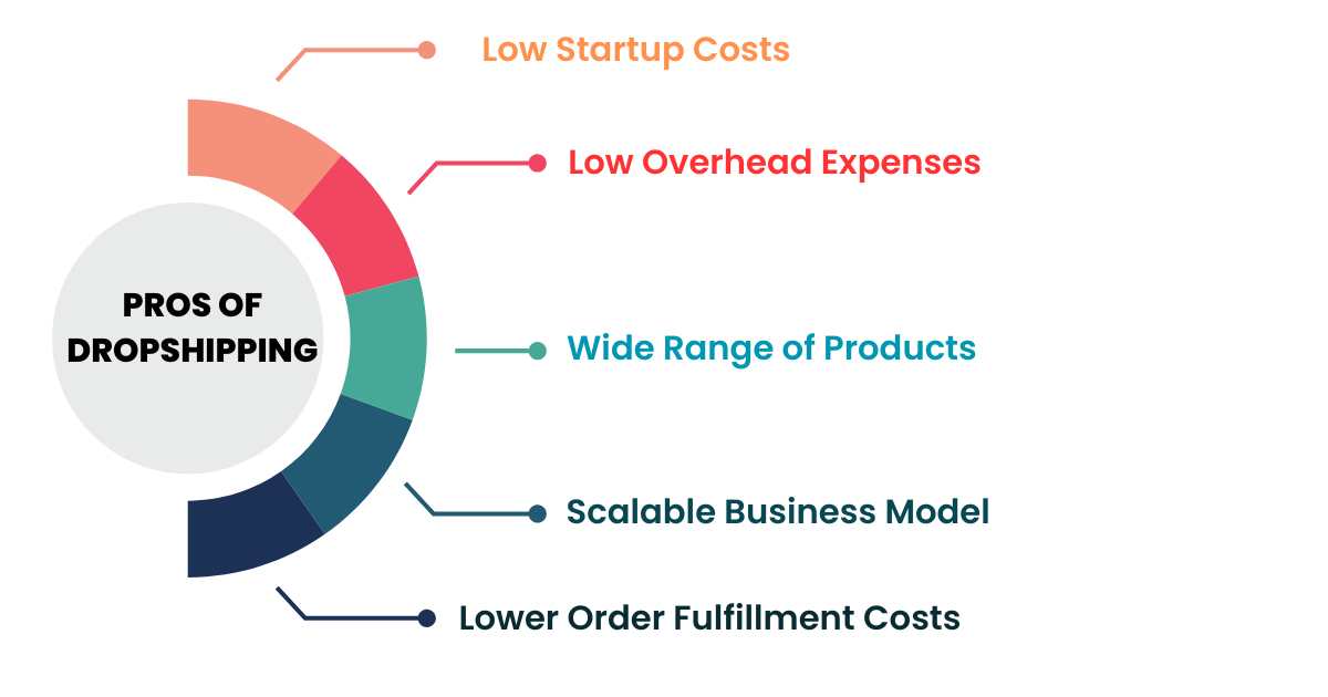 Do You Know The Pros And Cons Of Dropshipping In E-commerce? [Let's ...