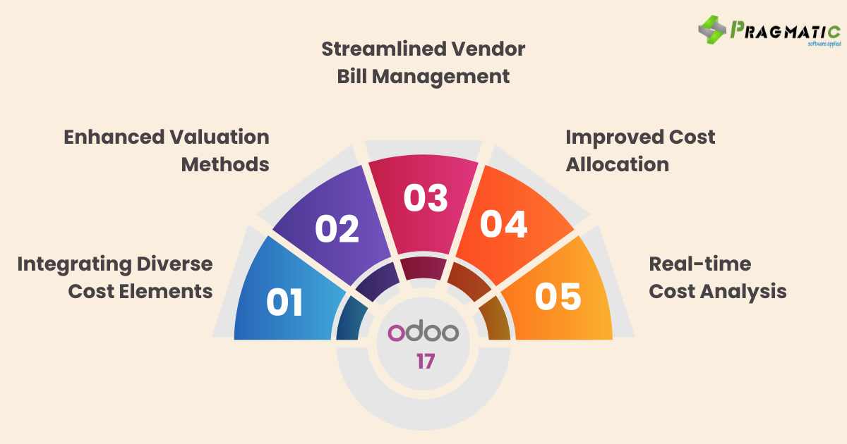 How Can Odoo 17's Landed Cost Feature Help in Accurate Costing of ...