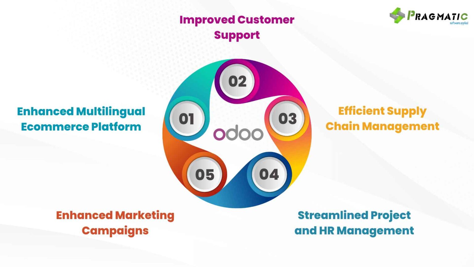 5 ways Google Translate and Odoo can boost your business in a Global ...