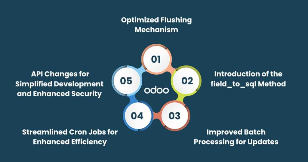 Object Relation Mapping